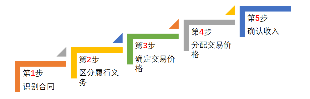 收入確認的五個條件-圖1