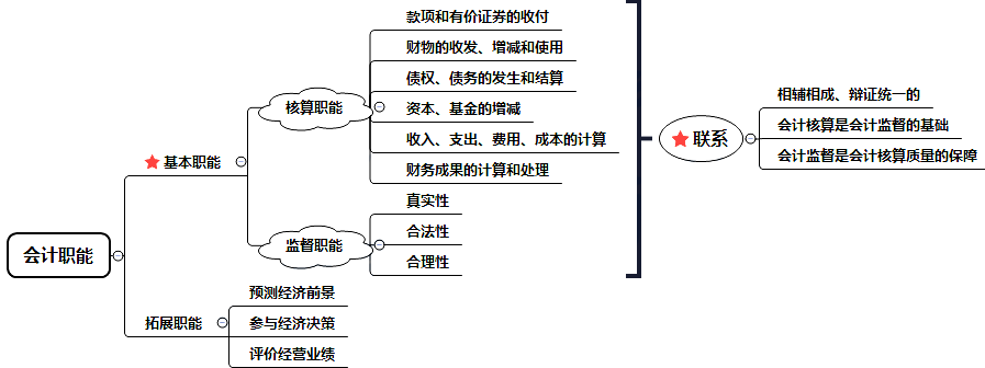 會計的六大基本職能-圖1