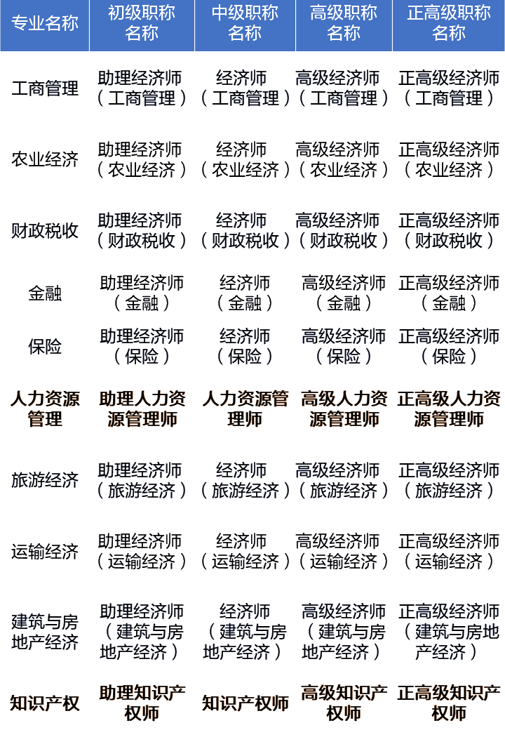 中級經濟師哪個專業含金量高-圖1