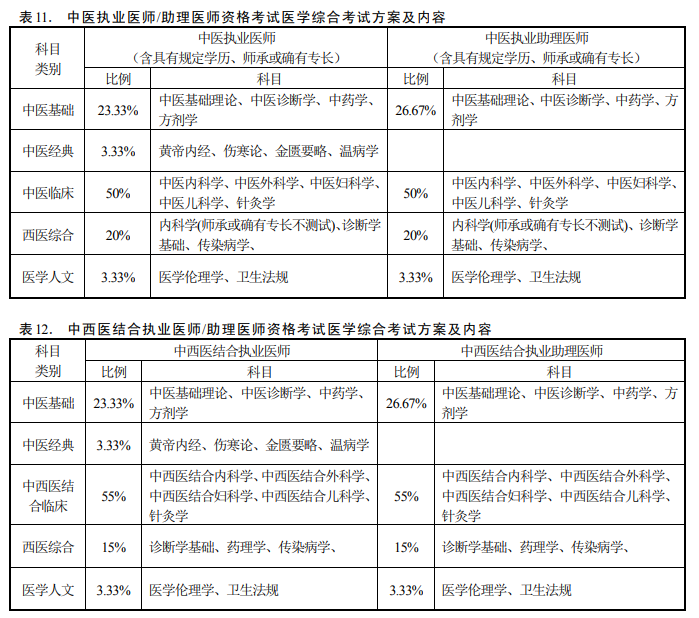 執(zhí)業(yè)醫(yī)師4個單元分別考什么-圖1