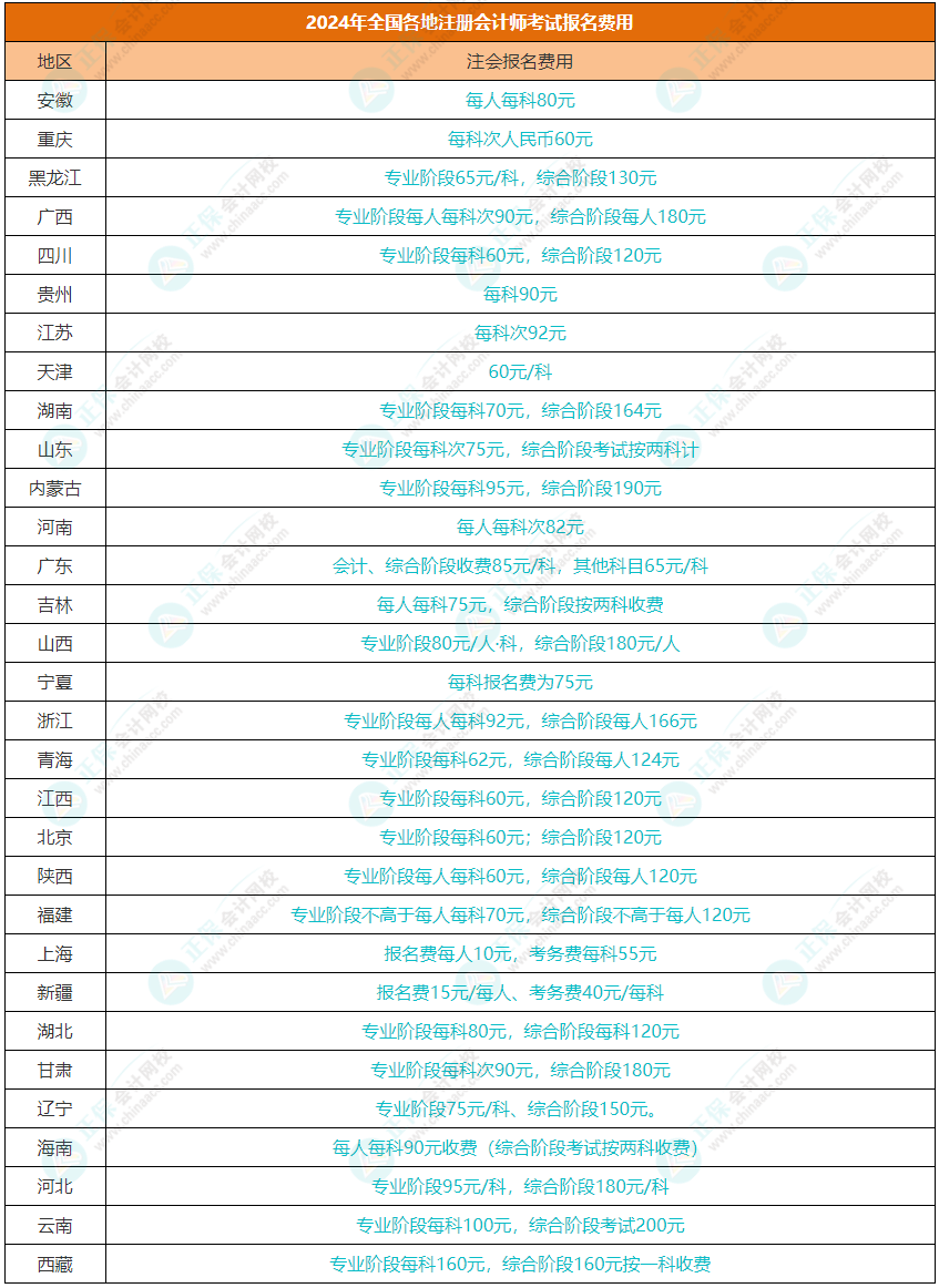 初級會計報名費用多少-圖1