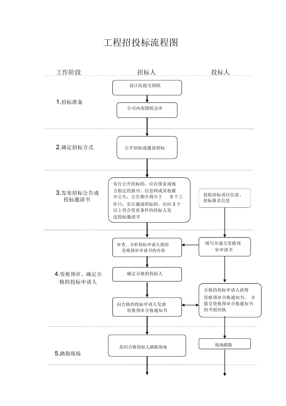 招標(biāo)程序8個(gè)步驟-圖1
