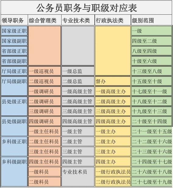 公務員等級一覽表-圖1
