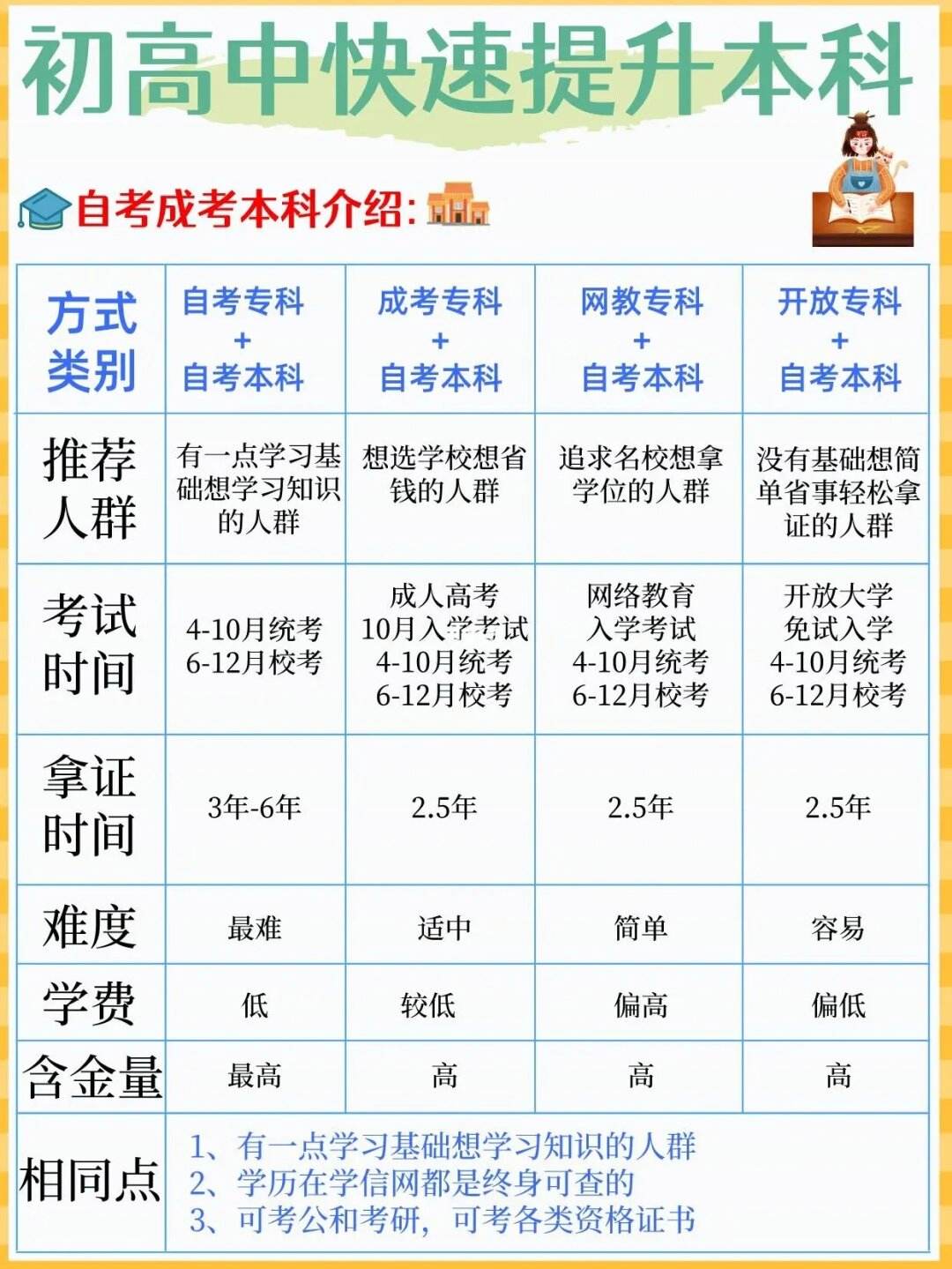 高中學歷怎么自考本科(成人高考報名條件)-圖1