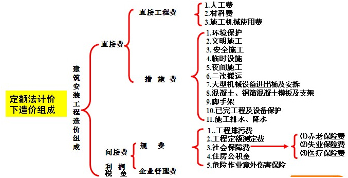 直接工程費-圖1