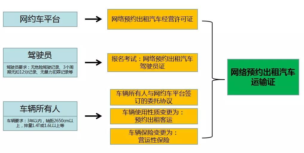 營運(yùn)資格證怎么辦理(網(wǎng)約車營運(yùn)證如何辦理)-圖1