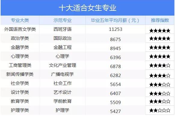現(xiàn)在什么專業(yè)前景比較好女生(女生最吃香的十大專業(yè)排行榜)-圖1