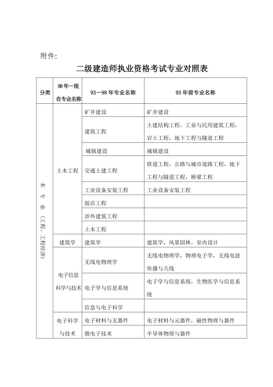 二建有哪幾個專業-圖1