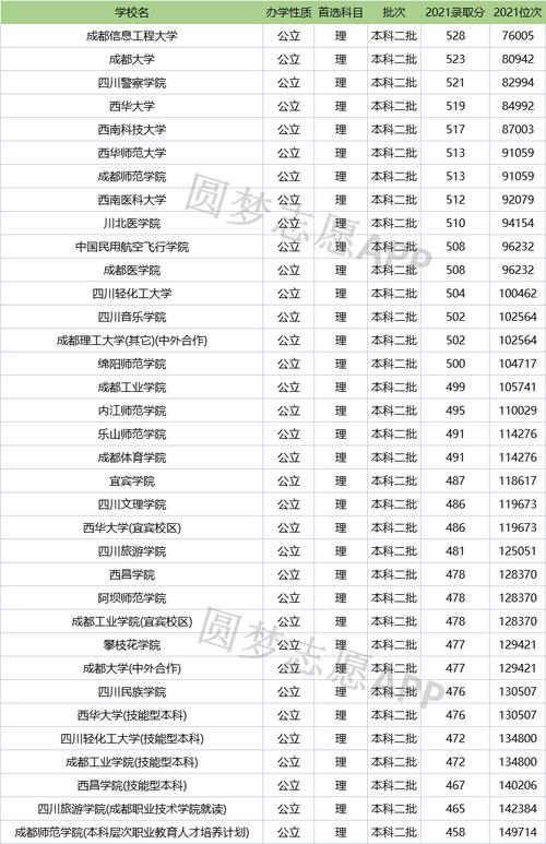 四川二本院校名單(成都二本大學(xué)排名一覽表)-圖1