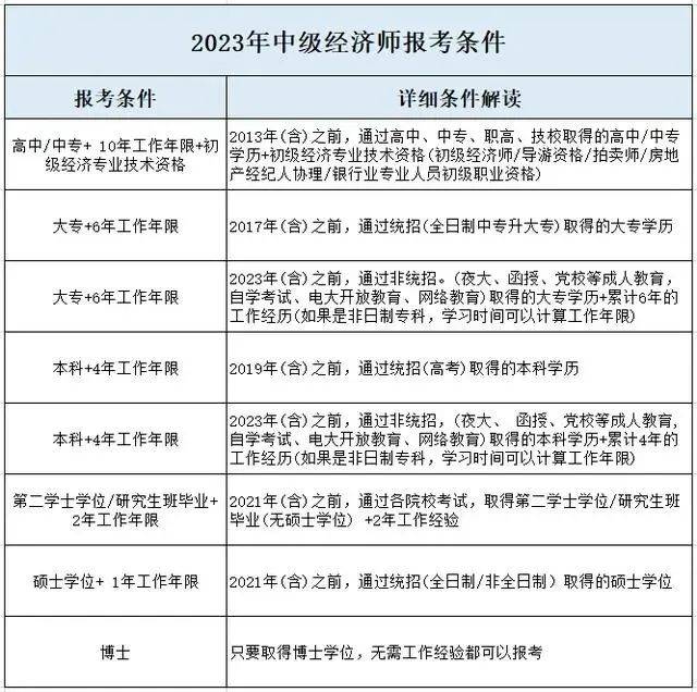 中級(jí)經(jīng)濟(jì)師報(bào)名條件-圖1