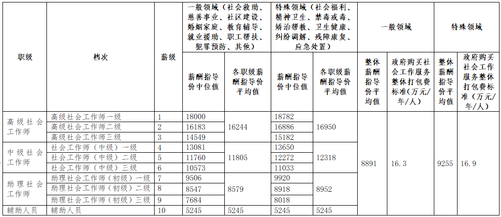 社會工作者一個月多少工資-圖1