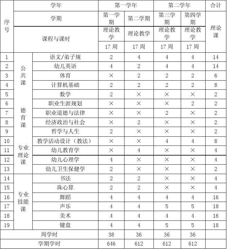 幼兒教育專業學什么課程-圖1