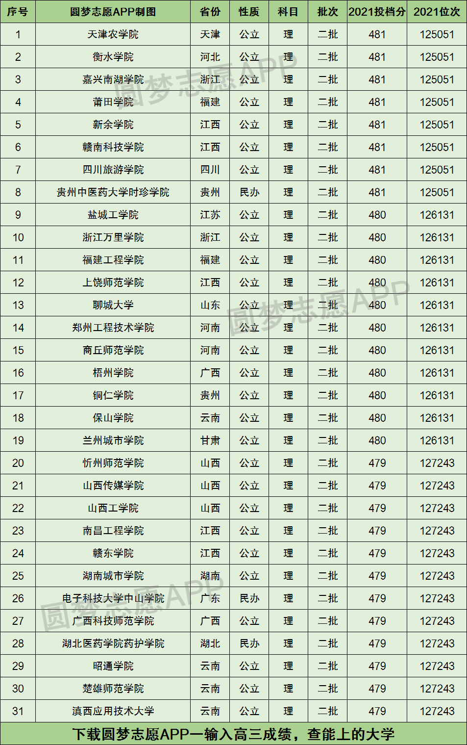 480分理科能上哪些大學-圖1