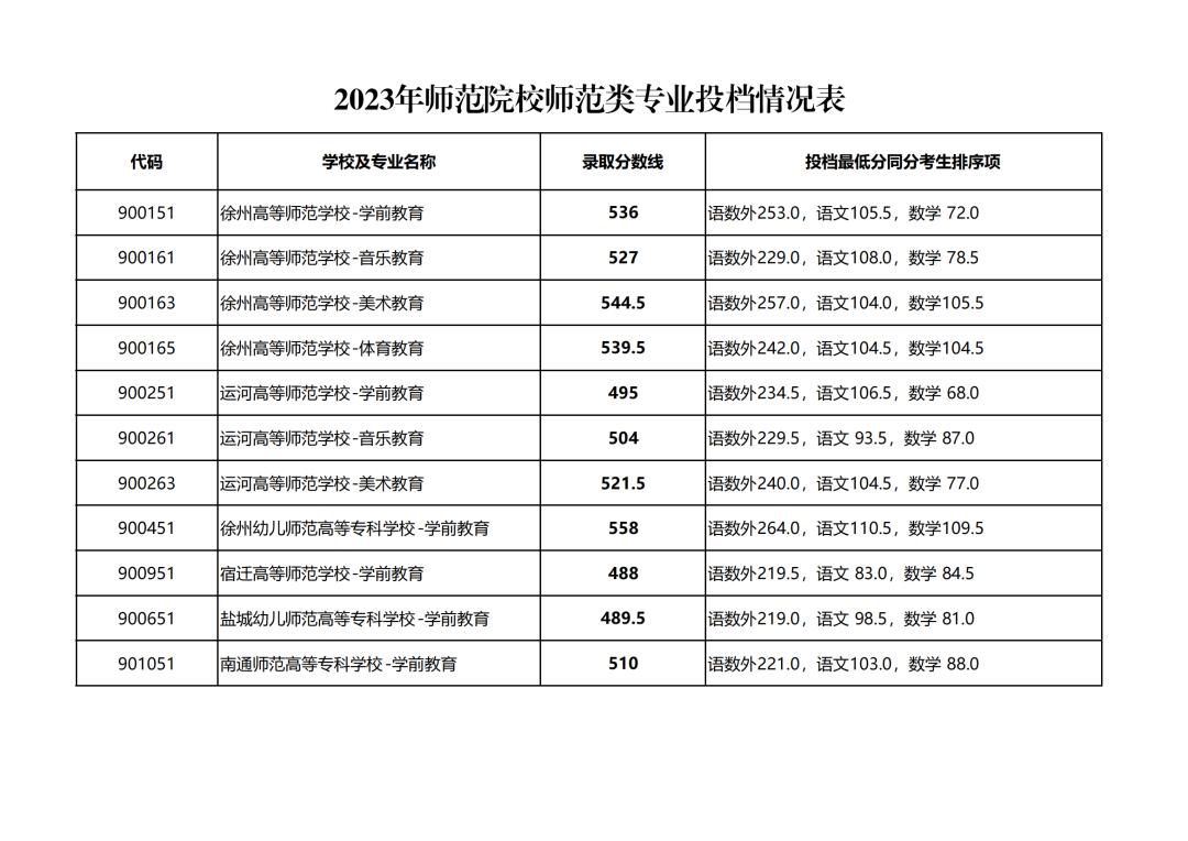 師范類就業率最高的專業-圖1