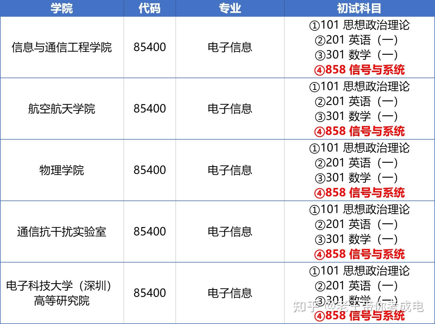 大學(xué)幾年級可以考研究生-圖1