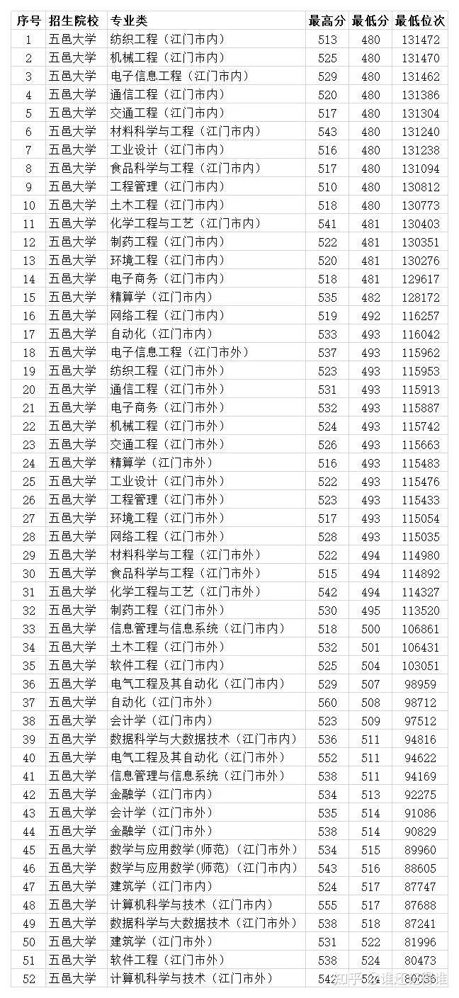 五邑大學是一本還是二本-圖1