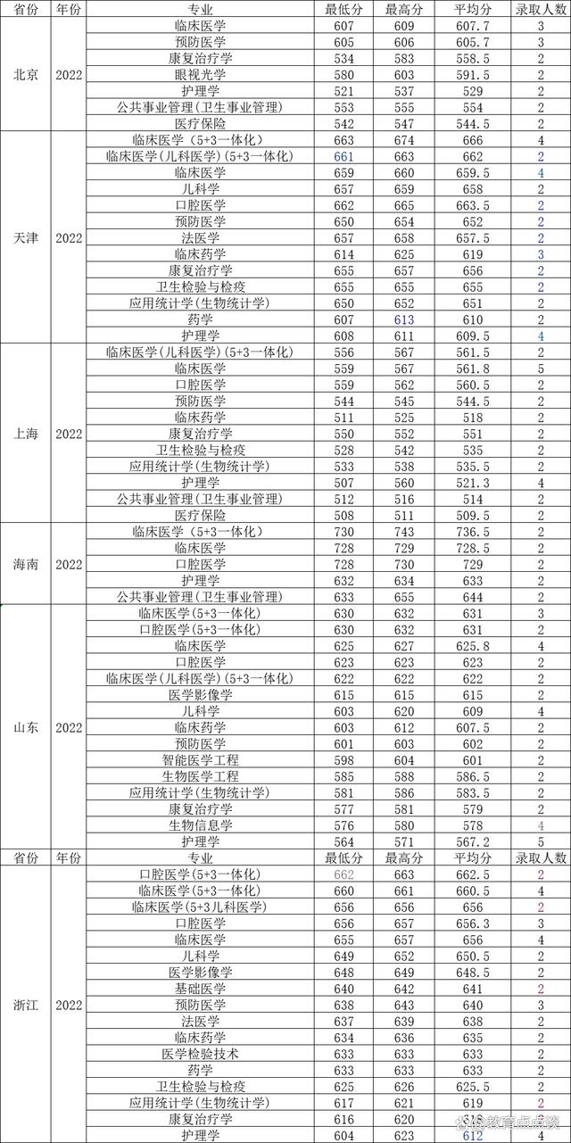 多少分能上南京醫(yī)科大學(xué)-圖1
