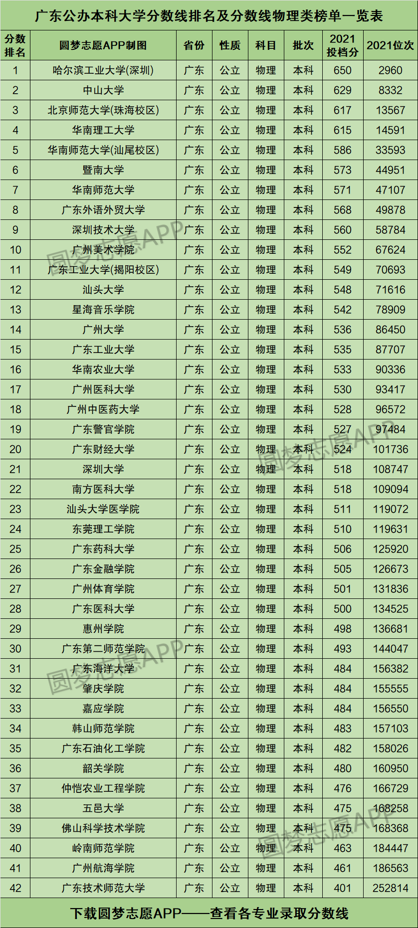 廣東高校排名(廣東省大學排名一覽表)-圖1