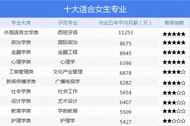 女生大學讀什么專業比較好-圖1