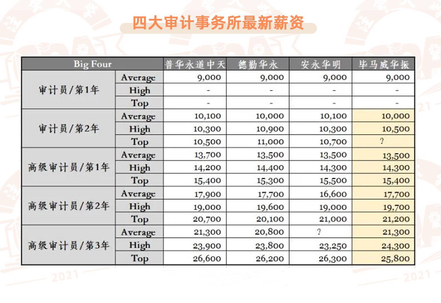 會計級別分哪幾種從低到高-圖1
