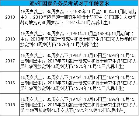 考公務員年齡限制最大年齡-圖1