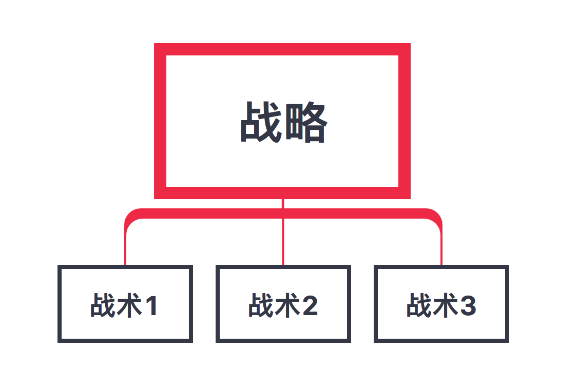 戰術和戰略的區別舉例說明-圖1