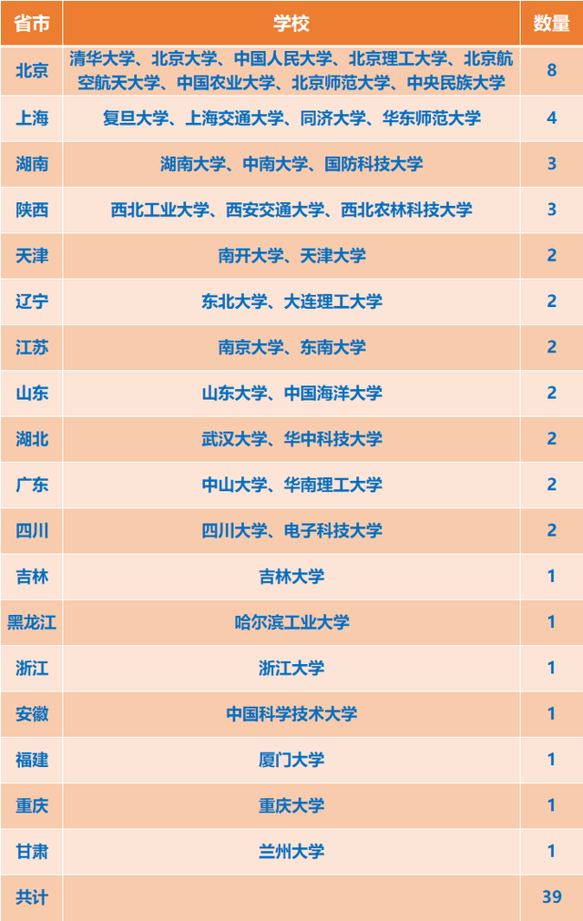985是哪39所大學-圖1