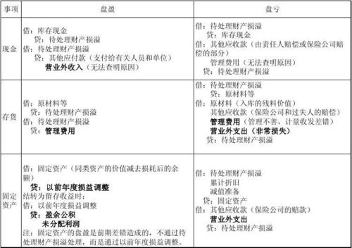 存貨盤盈計入哪個科目-圖1