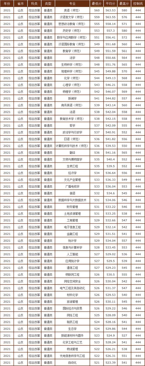 480分能上曲阜師范大學嗎-圖1
