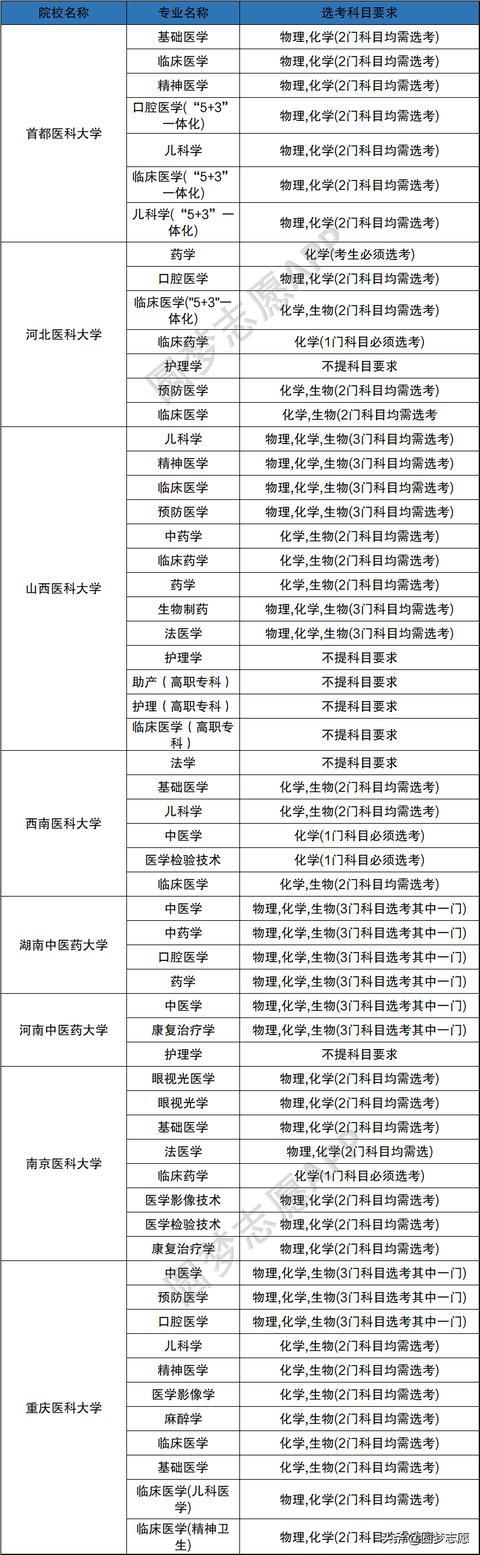 學醫(yī)要選什么科目-圖1