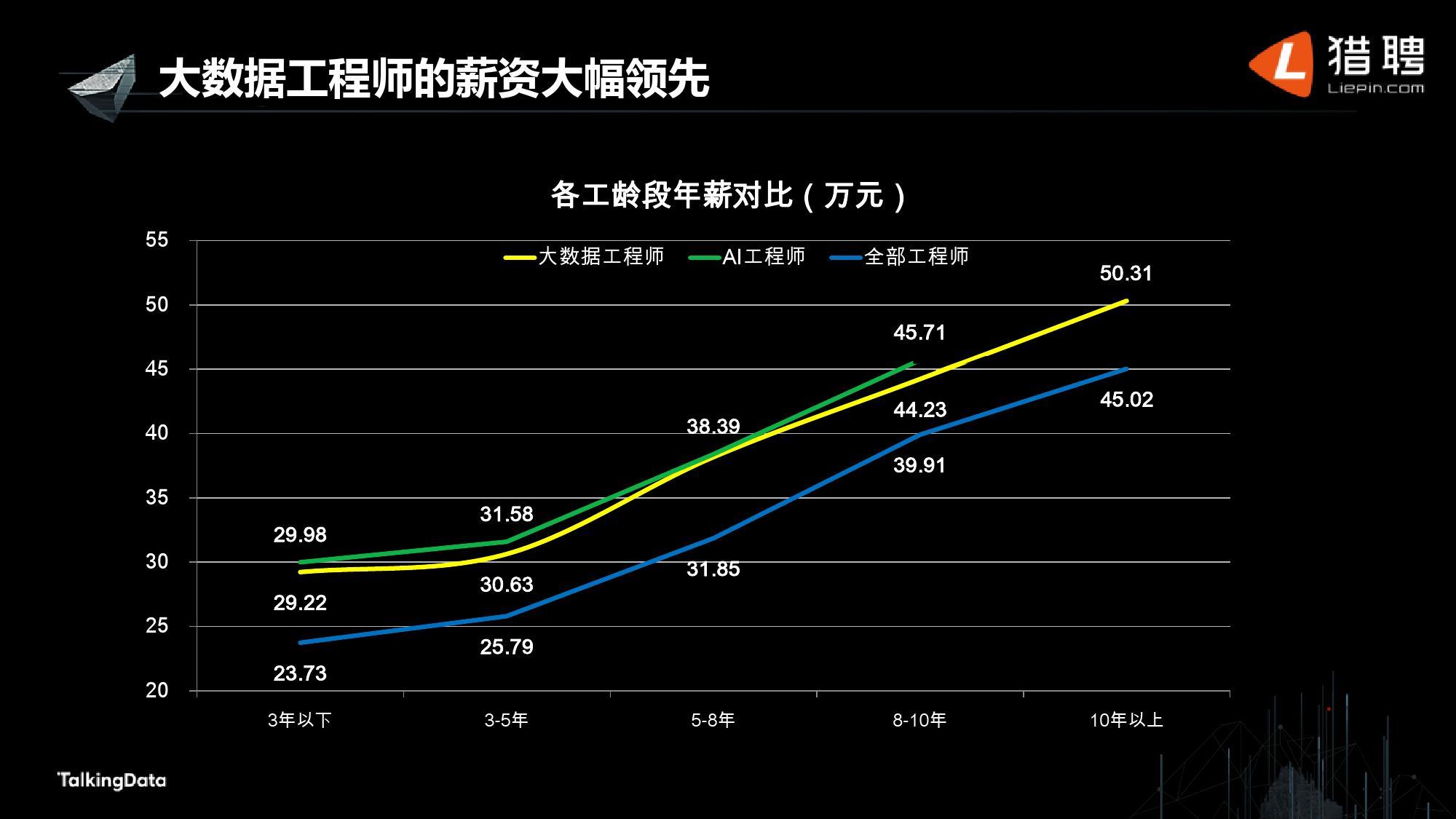 大數據就業方向及前景-圖1