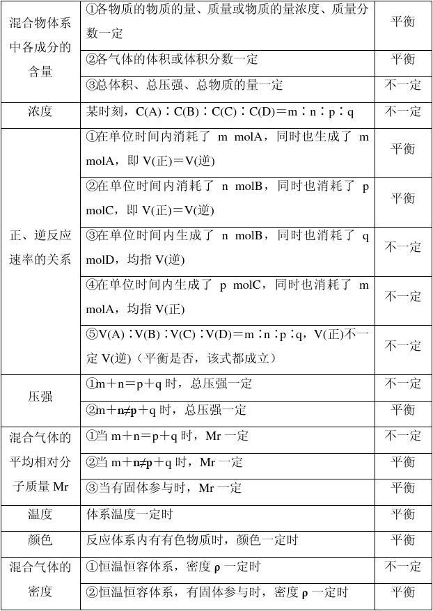 化學平衡狀態的判斷-圖1