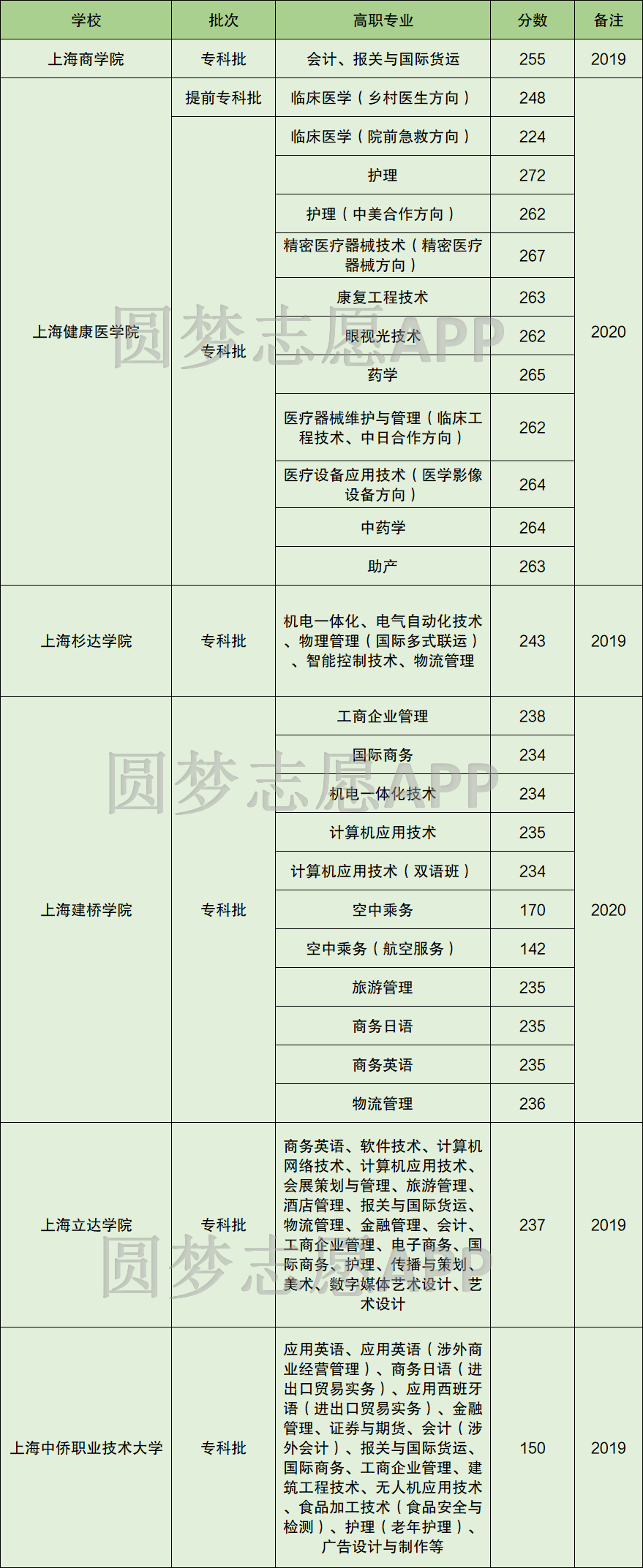 哪些本科大學(xué)開設(shè)專科-圖1