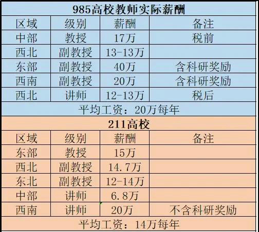 普通二本大學老師工資-圖1