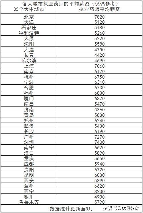 有執(zhí)業(yè)藥師證一個月工資多少-圖1