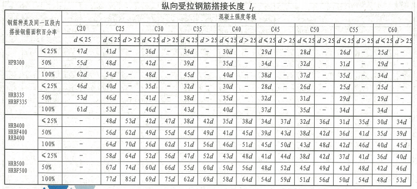 12到32的鋼筋搭接倍數-圖1