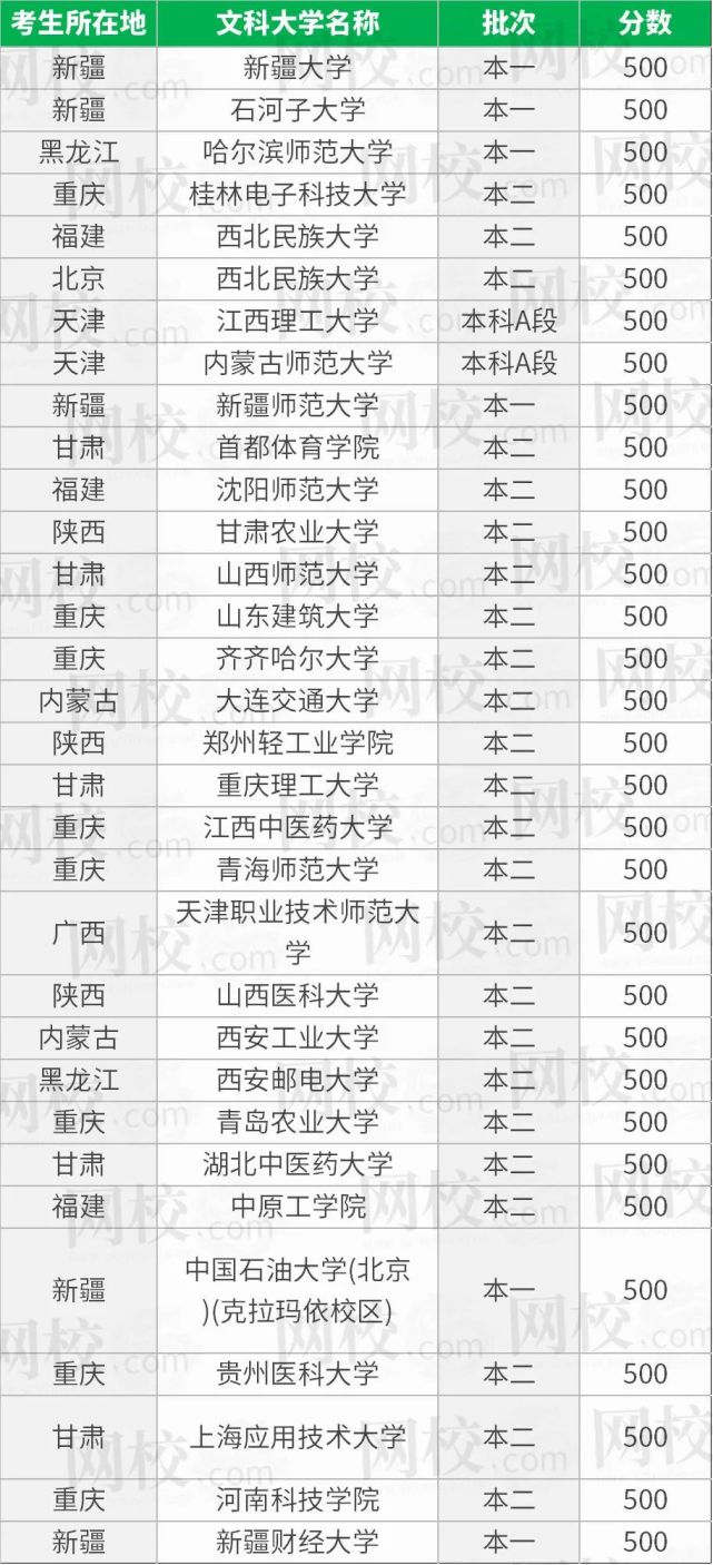 文科500分左右能上什么好的大學-圖1