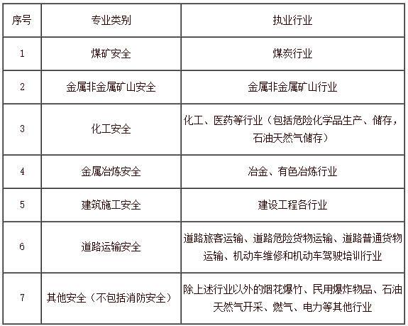注冊安全工程師專業類別劃分-圖1