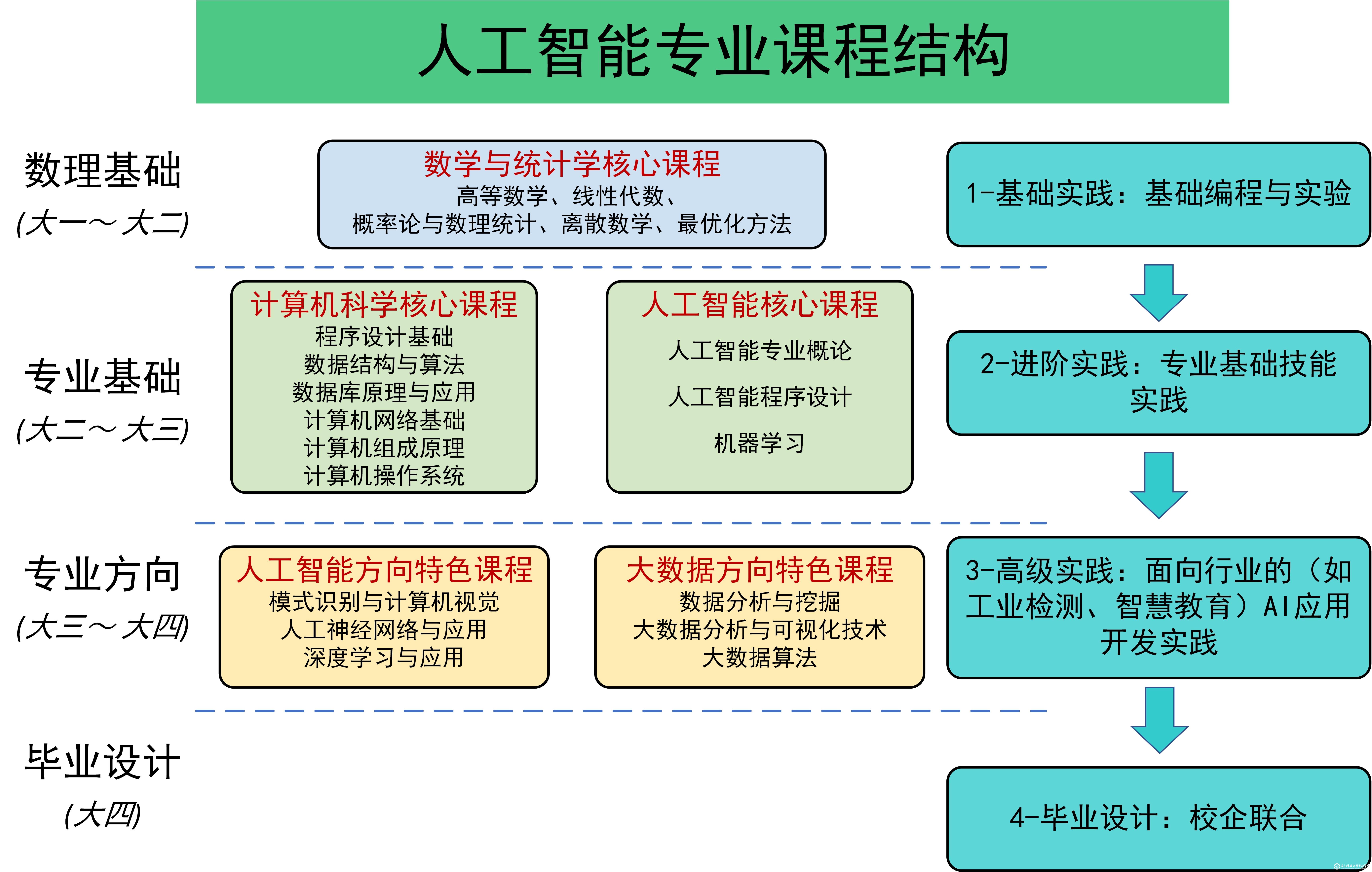 人工智能需要學哪些課程-圖1