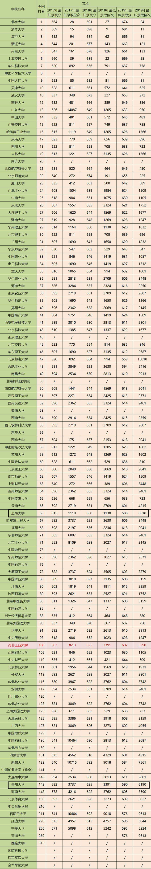 河北多少分能上211大學(xué)-圖1