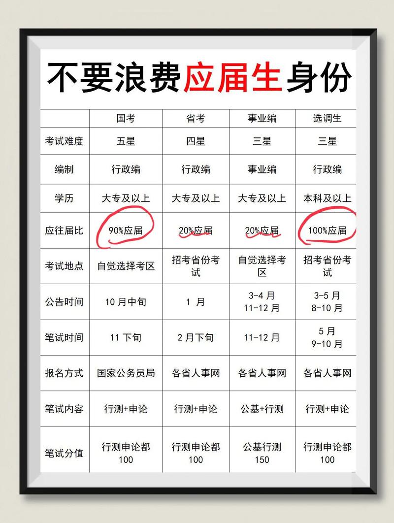 應屆生考公務員的要求和條件-圖1