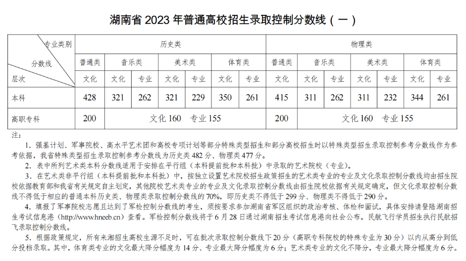 高考先填志愿還是先出學校分數線(高職高考網)-圖1