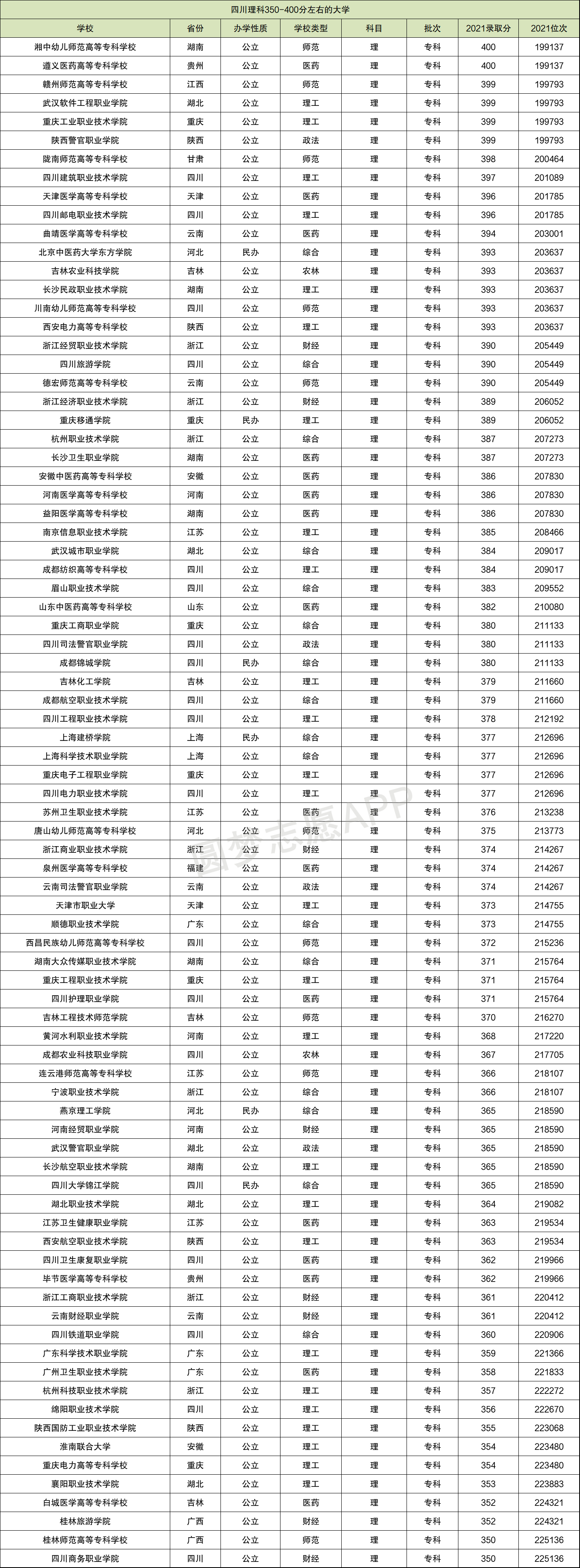 350到400分能上哪些大學(xué)理科-圖1