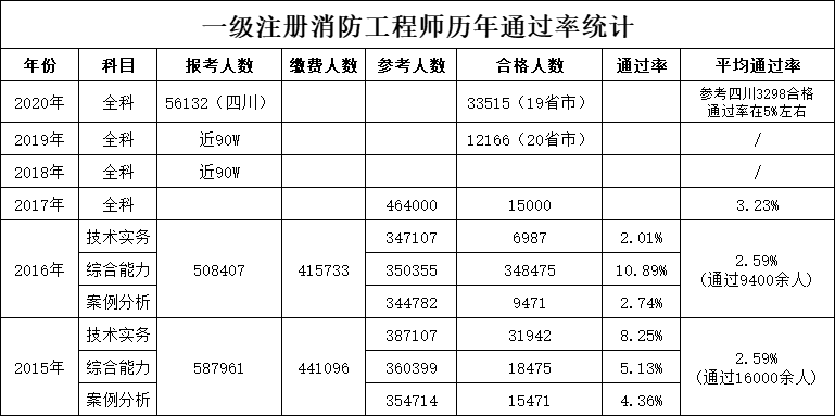 一級消防工程師通過率-圖1