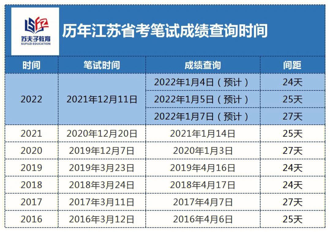 省考什么時(shí)候出成績(jī)-圖1