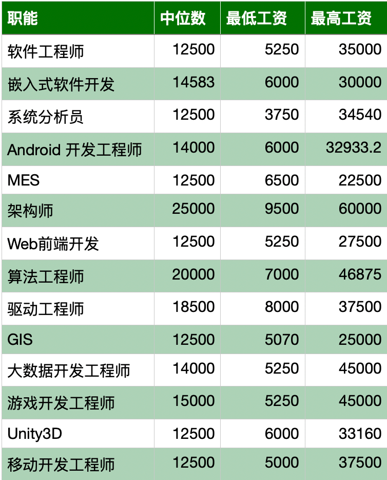 數據分析師一般一個月多少錢-圖1