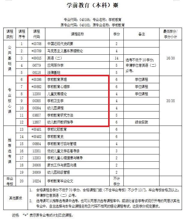 自考幼師證需要什么條件與要求-圖1