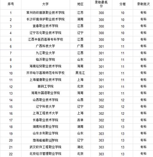 300多分的公辦二本大學(xué)-圖1