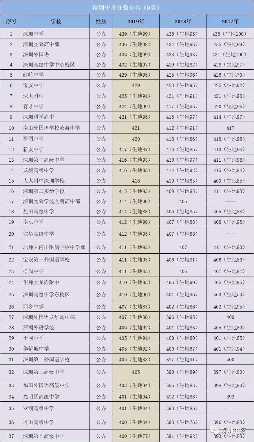 中考400分能上什么學校-圖1