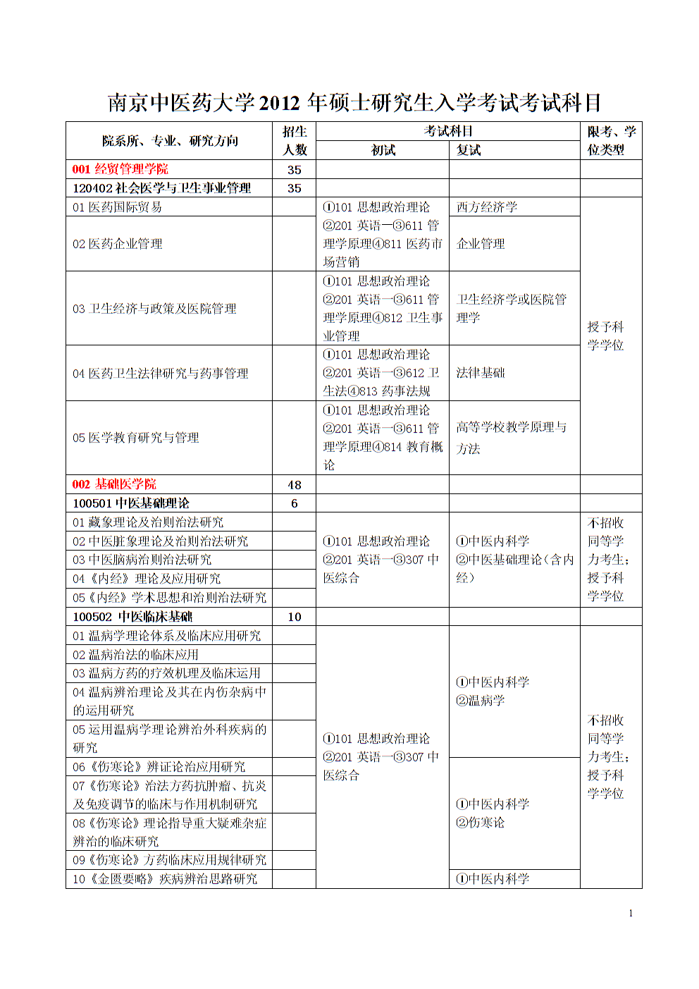 翻碩考研考什么科目-圖1